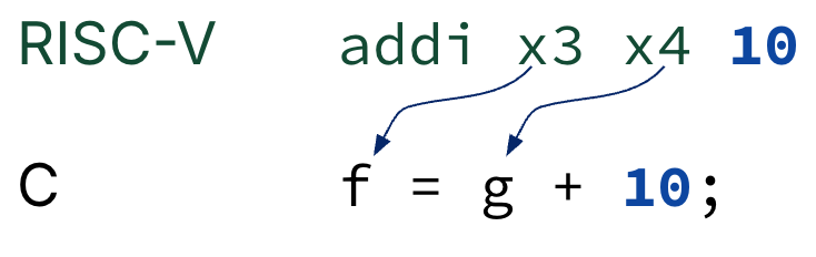 "Add-immediate example pairing RISC-V addi x3 x4 10 with C f = g + 10, with arrows from x3 to f and x4 to g and matching emphasis on constant 10."