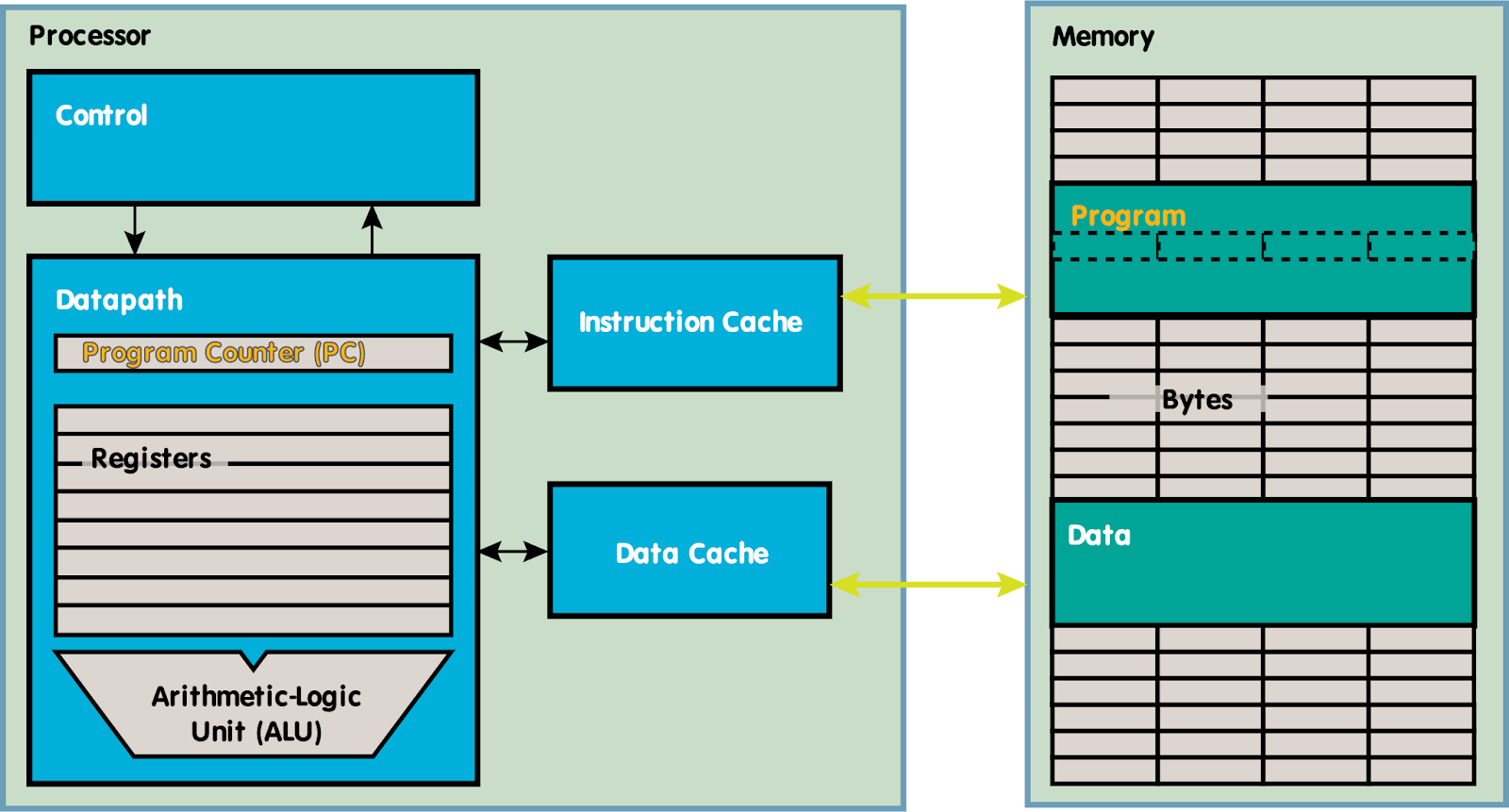 "Processor-memory diagram showing distinct on-chip instruction and data memories connected separately to the processor datapath."