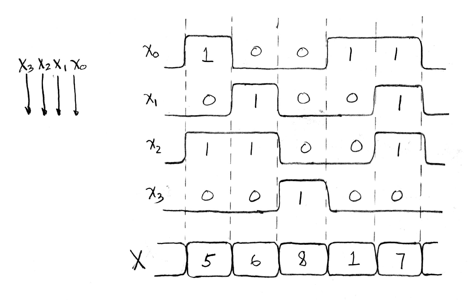 "Four individual signal waveforms for x3, x2, x1, and x0, plus a bus waveform drawn with crossed transition bands, labeling the 4-bit value held on the bus in each stable interval."