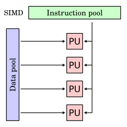 "Flynn taxonomy SIMD diagram a data pool on the left that feeds into four parallel processor unit boxes in the center. A single instruction pool at the top similarly feeds into the four parallel processor units."