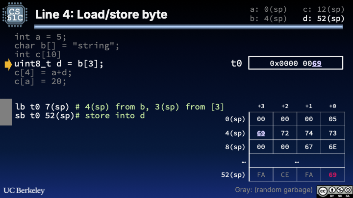 "uint8_t d = b[3]: lb from 7(sp) loads byte 0x69 into t0, then sb writes that byte to 52(sp); memory highlights the indexed character and d’s low byte."