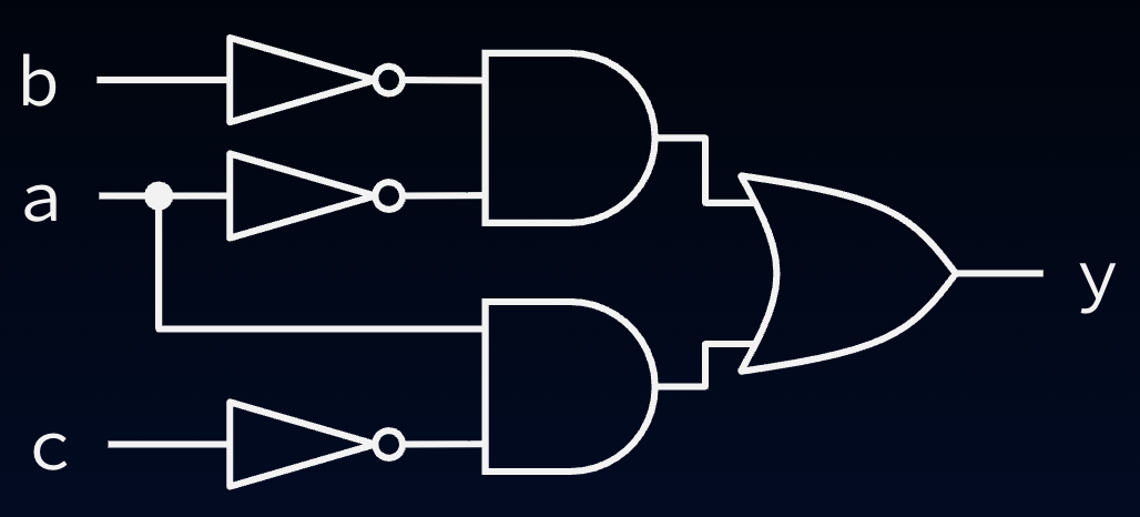 "Sum-of-products style circuit: NOT gates on a, b, and c; one AND combines NOT a with NOT b, another AND combines a with NOT c; both outputs drive an OR gate to output y."
