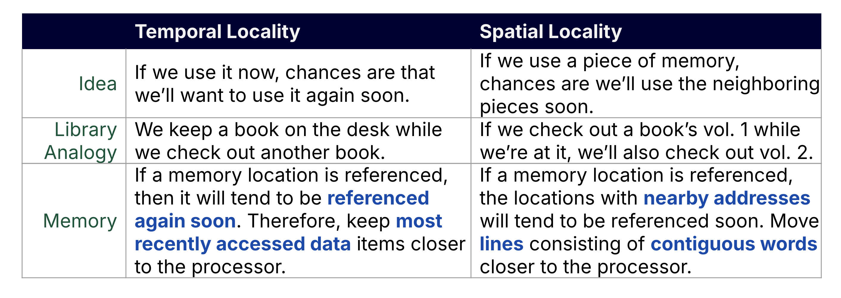 "Three-column table contrasting temporal locality and spatial locality. Rows describe, for each locality type: the core idea (reuse of nearby items in time versus space), a library analogy (revisiting the same book versus borrowing adjacent books), and how programmers exploit it in memory (reusing variables or scanning arrays and cache lines)."