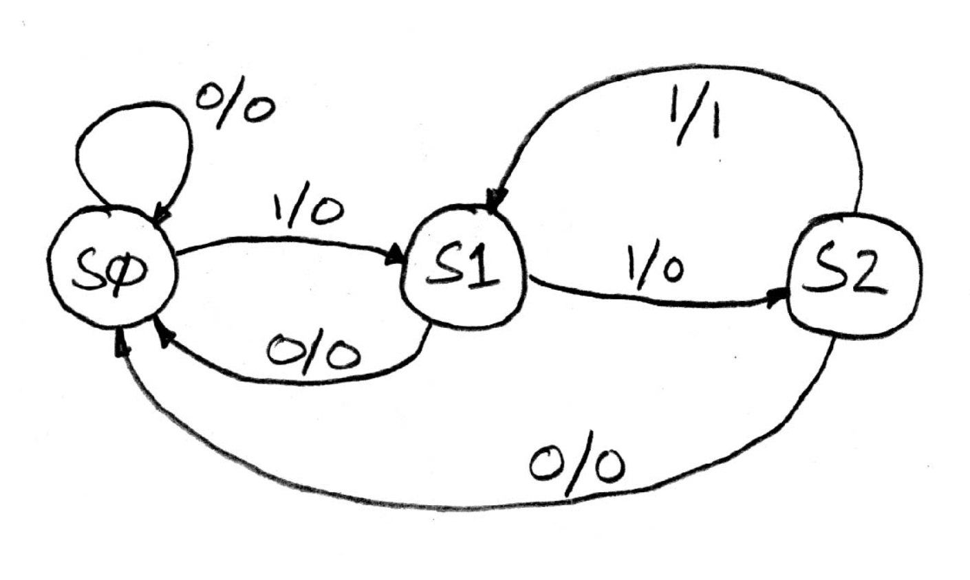 "Finite state machine diagram with states S0, S1, and S2 counting run length of input ones, resetting on an input zero, and setting the output high for one cycle when leaving state S2."