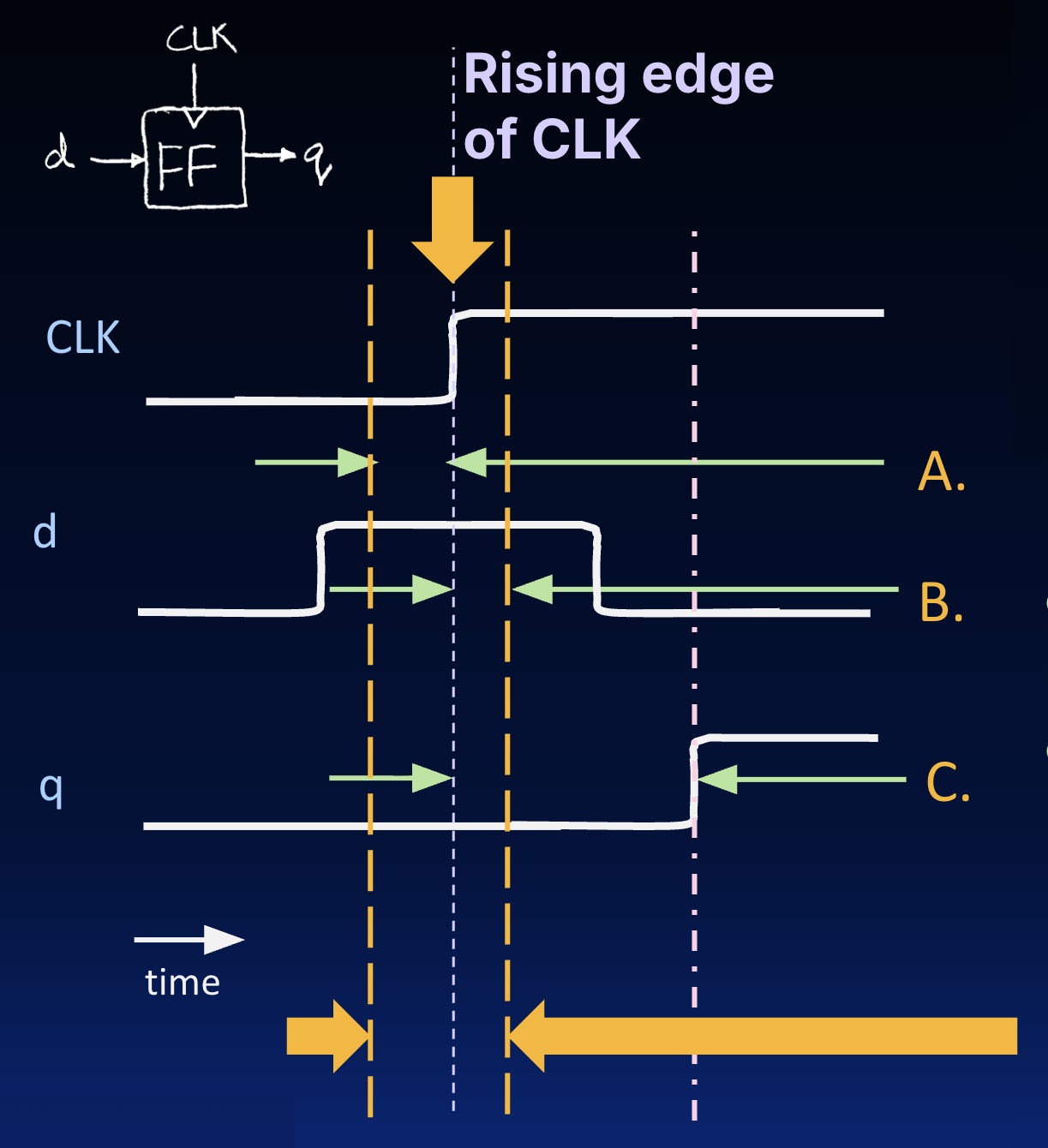"Annotated timing diagram focused on the CLK rising clock edge. The diagram labels intervals around the rising clock edge for setup time before the edge (A), hold time after the edge (B), and clk-to-q delay until output q is stable following the edge (C); d must stay stable across the setup-hold window."