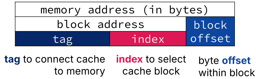 "Address decomposition table showing memory address in bytes. The block address is split into tag and index, and the remaining part of the address is the block offset. Tag is used to connect cache to memory, index is used to select the cache block for placement in cache, and the byte offset specifies the byte within the cache block."