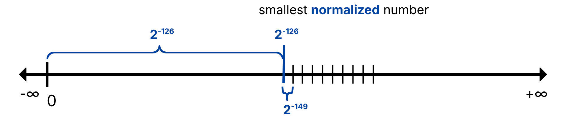 "Zoomed number line near zero showing the smallest normalized positive value at 2^-126 and a much smaller local spacing of 2^-149 between nearby normalized values."