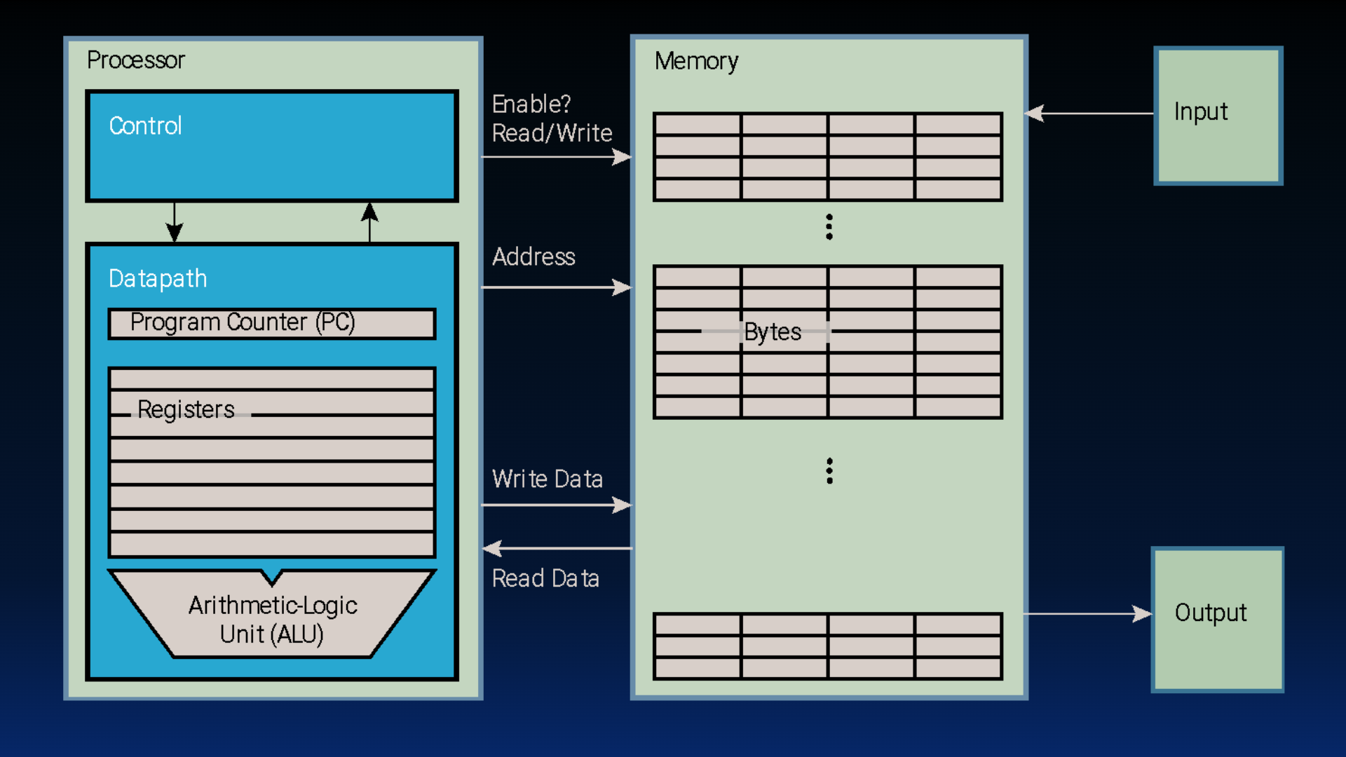 "Block diagram of a von Neumann-style machine: a processor box contains control and datapath with PC, registers, and ALU; main memory stores bytes; labeled arrows for addresses, read data, write data, and read-write control connect processor and memory, with separate input and output paths to memory."